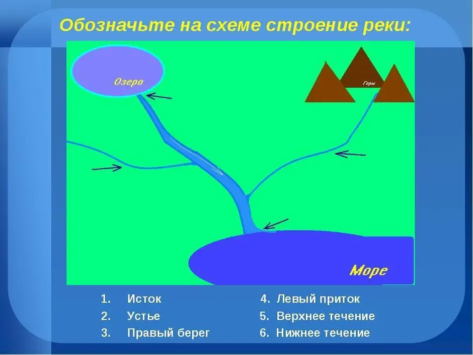 Как нарисовать исток и устье реки