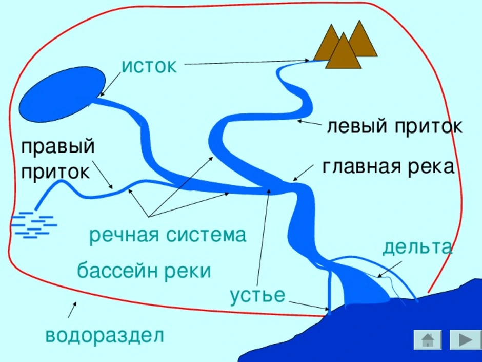 Схема речной системы