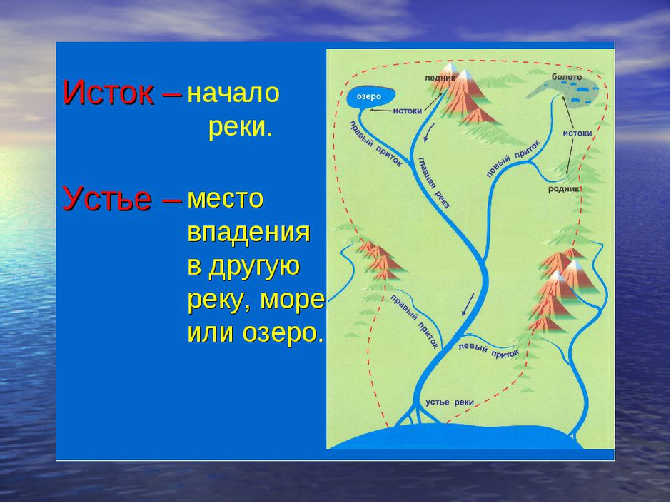 Схема частей реки 2 класс окружающий мир