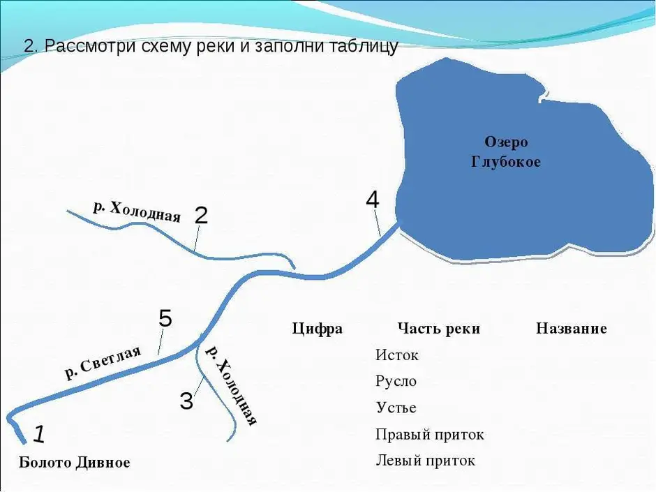 Схема реки 2 класс окружающий