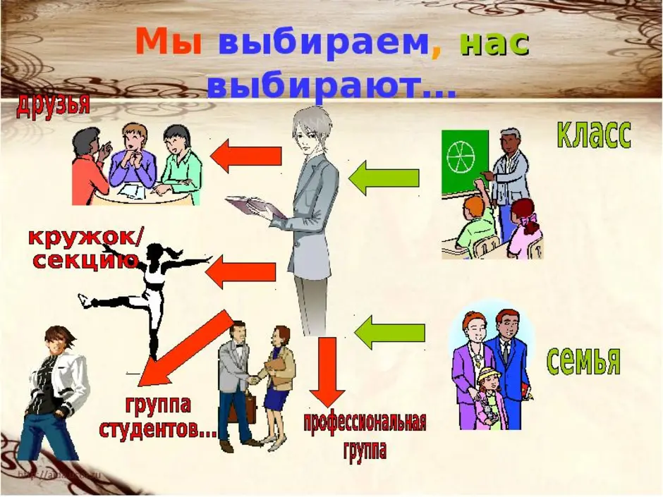 Человек в группе обществознание класс. Мы выбираем нас выбирают. Тема по обществознанию человек в группе. Рисунок человек в группе Обществознание. Рисунок человек в группе 6 класс по обществознанию.