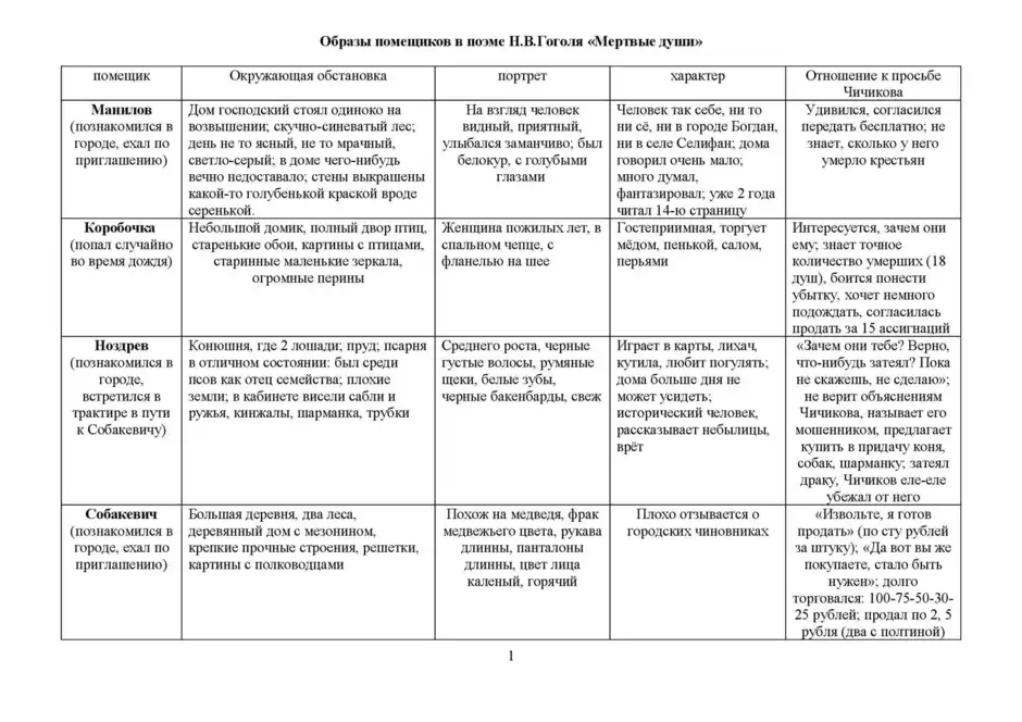 Изображение русского народа в поэме мертвые души