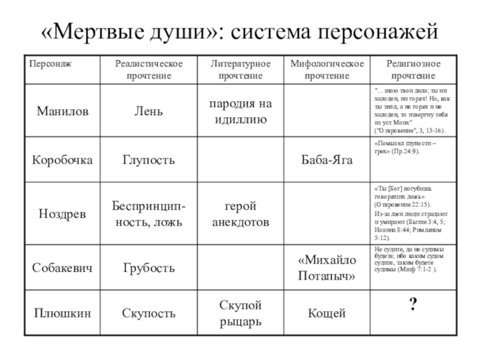 Галерея помещиков в поэме мертвые души таблица