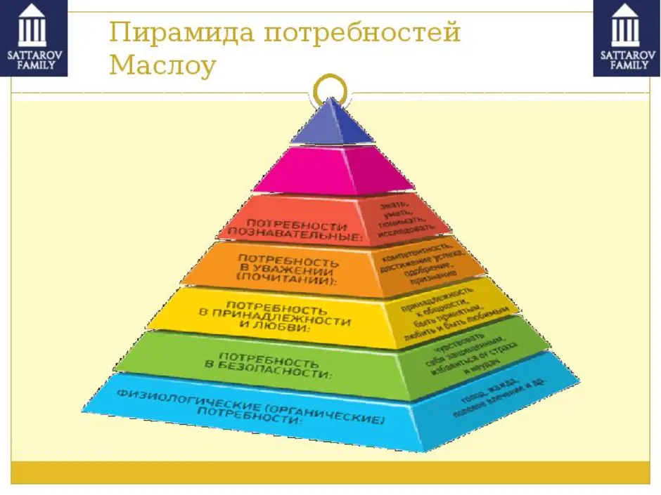 Правило ранжирования потребностей семьи. Пирамида Маслоу. Пирамида Маслоу потребности человека. Нижняя ступень пирамиды Маслоу. Потребности первого уровня пирамиды Маслоу.