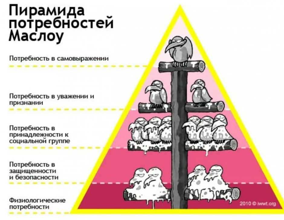 Пирамида маслоу рисунок