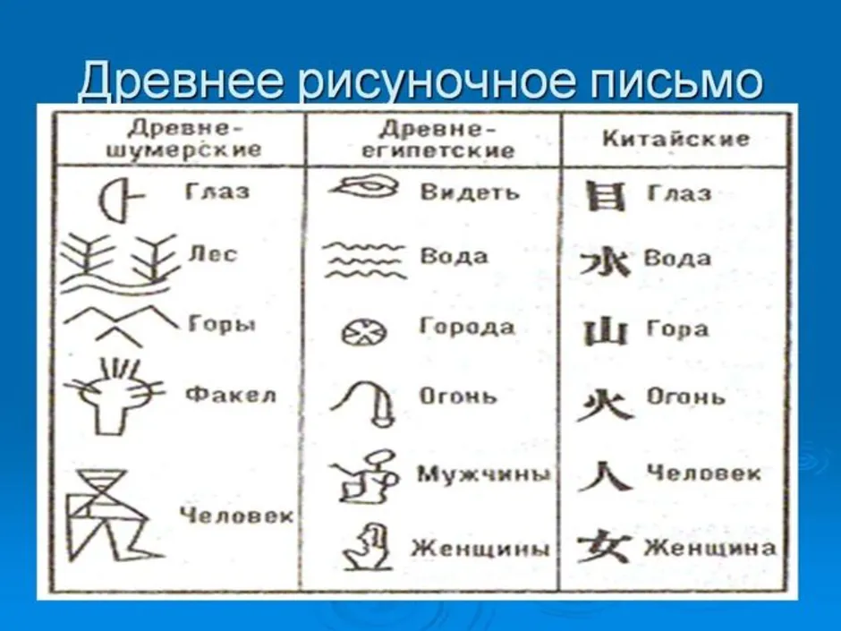 В древнем египте пиктографические рисунки были заменены клинописным письмом огэ по русскому