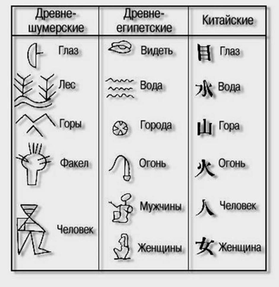 Чем китайская письменность похожа на египетскую. Пиктограмма в древности. Пиктографическое письмо древности. Пиктограммы древние с расшифровкой. Рисуночное письмо задания.