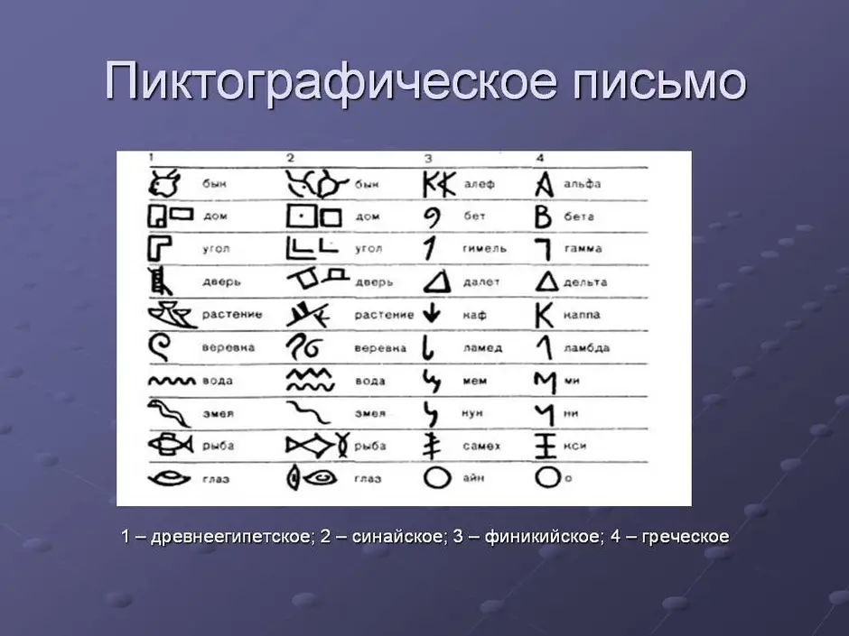 Древнейшим видом письма принято считать пиктографию письмо рисунками огэ 5 вариант ответы и решения