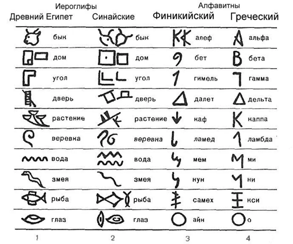 Древность значит. Иероглифы древнего Египта и их перевод. Иероглифы древнего Египта расшифровка. Египетские символы расшифровка. Знаки иероглифы древний Египет.