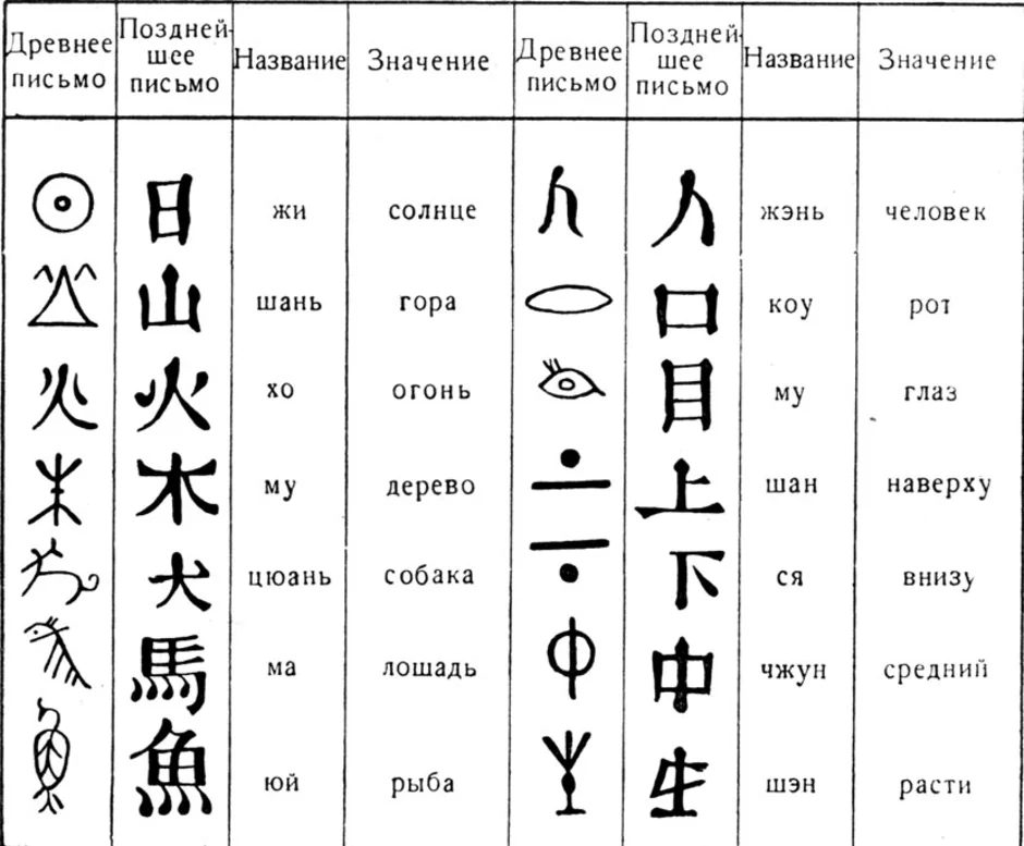 Графическая система письма. Иероглифическое письмо древнего Китая. Система письма в древнем Китае. Иероглифы письменность Китая. Китайские древние письменности.