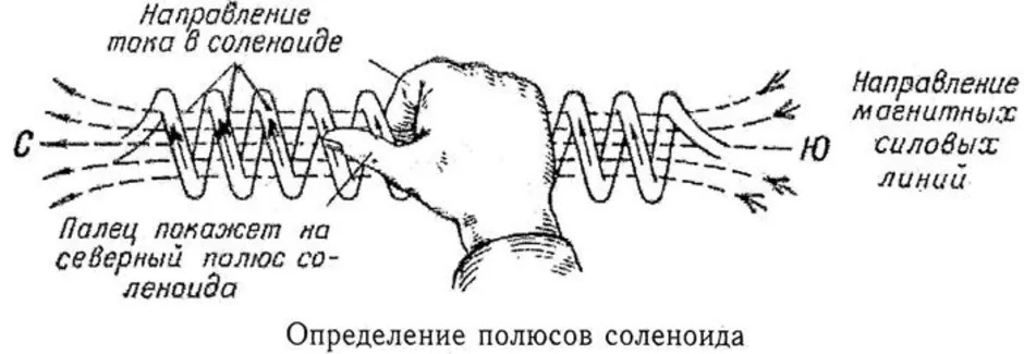 Определите полюса соленоида по рисунку