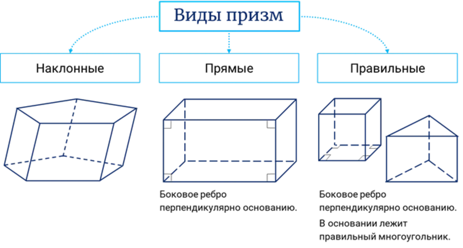 Неправильная призма схема