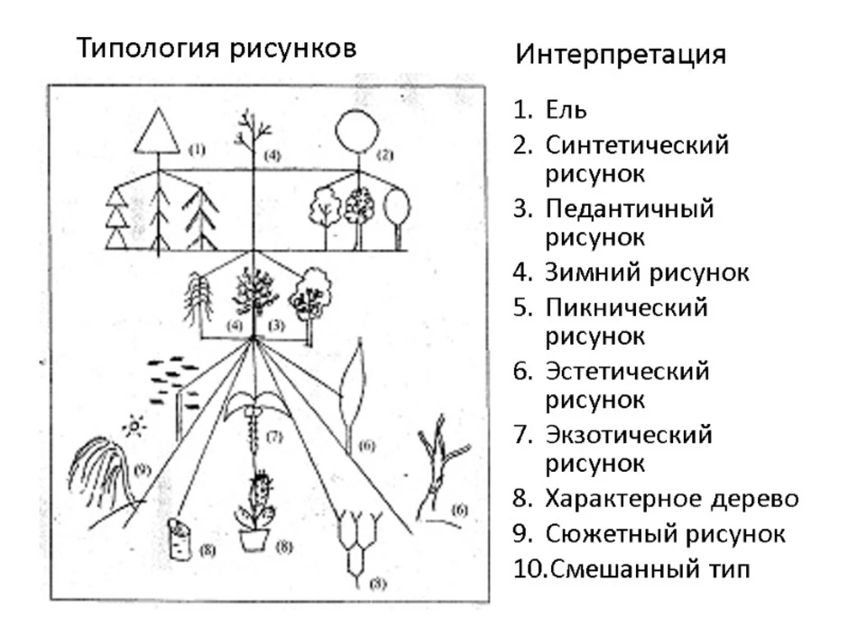 Интерпретация рисунков человек дерево дом человек