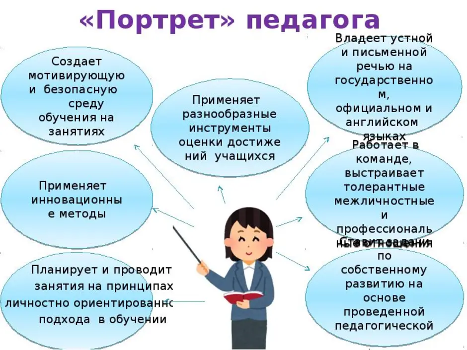 Психологический портрет ученика глазами учителей и родителей индивидуальный проект