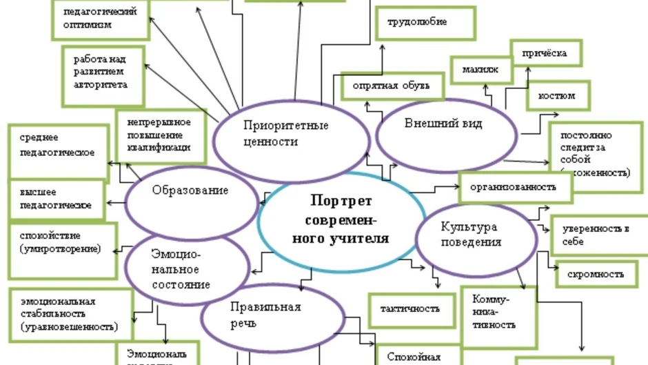 Компоненты профессиограммы современного педагога схема