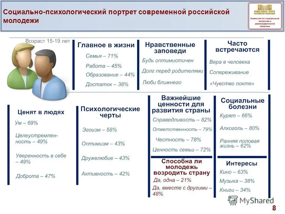 Социальный портрет подростка или молодежи этого возраста в целом проект