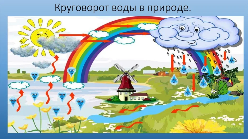 Картинка круговорот воды в природе для дошкольников