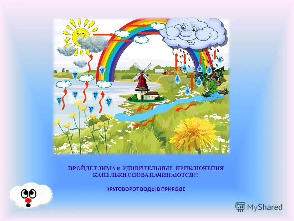 Круговорот детей в природе. Путешествие капельки. Путешествие капельки круговорот воды. Путешествие капли. Круговорот капельки воды в природе.