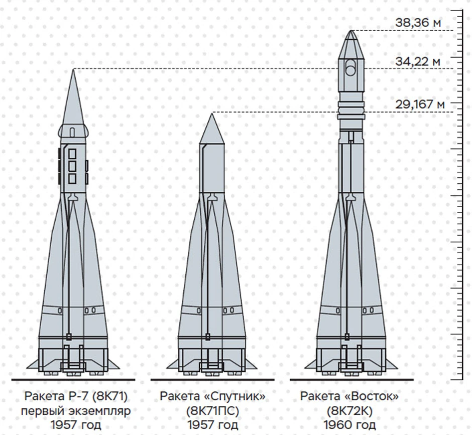 Первая ракета носитель ссср. Ракета Восток 1 СССР. Р 7 первая ракета. Восток 1 баллистическая ракета. Советская ракета р-7.