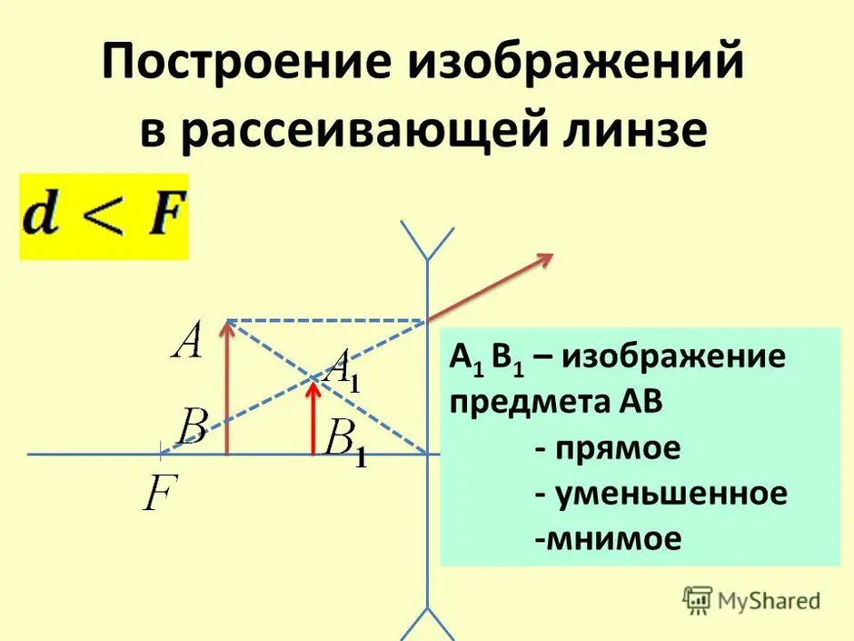 Изображение в рассеивающей линзе d f