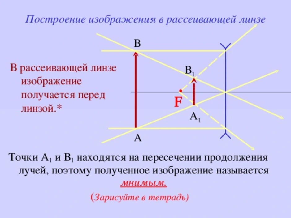 Построение изображения в рассеивающей линзе. Как строить график рассеивающей линзы. Как построить изображение в рассеивающей линзе. Как строить предмет в рассеивающей линзе.