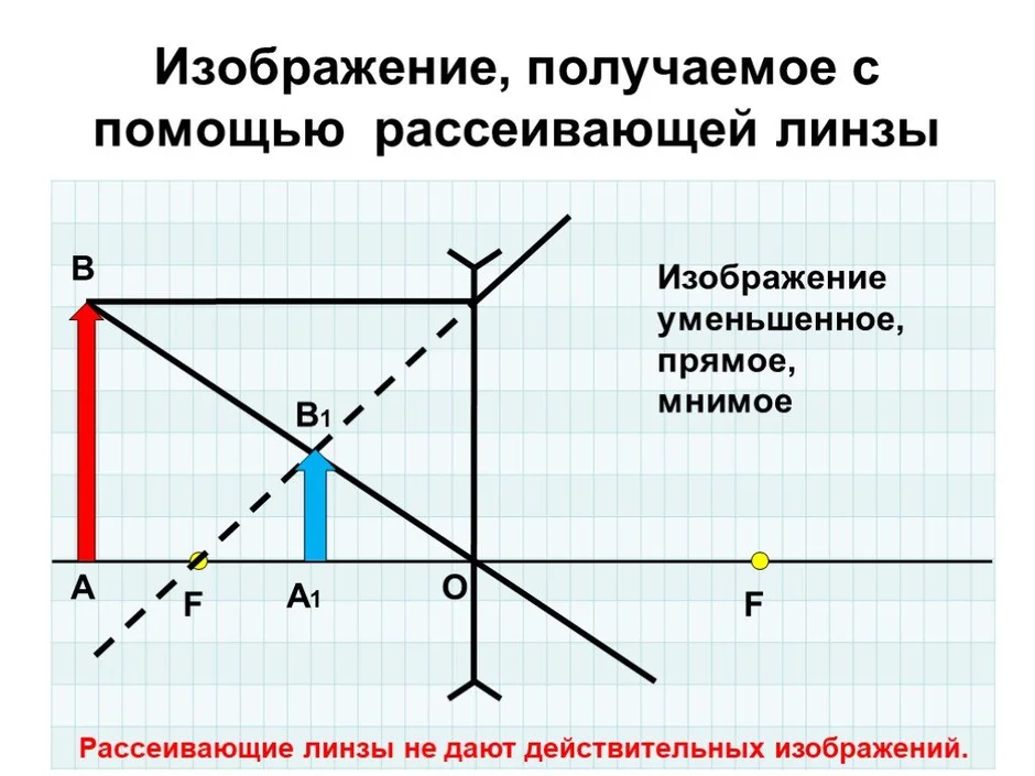 Как отличить мнимое изображение от действительного на рисунке