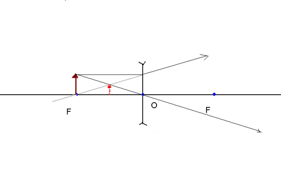 Источник света помещен в двойной фокус. Рассеивающая линза d<2f f<d<2f d<f. Рассеивающая линза f<d<2f построение. Рассеивающая линза d>2f d 2. Физика d 2f рассеивающая линза.