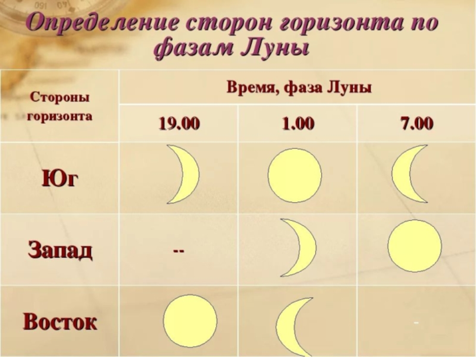 Сколько растет месяц. ОРИЕНТИРОВАНИЕПО лкне. Определение сторон горизонта по Луне. Определение сторон горизонта пл Луге. Ориентирование по местности по Луне.