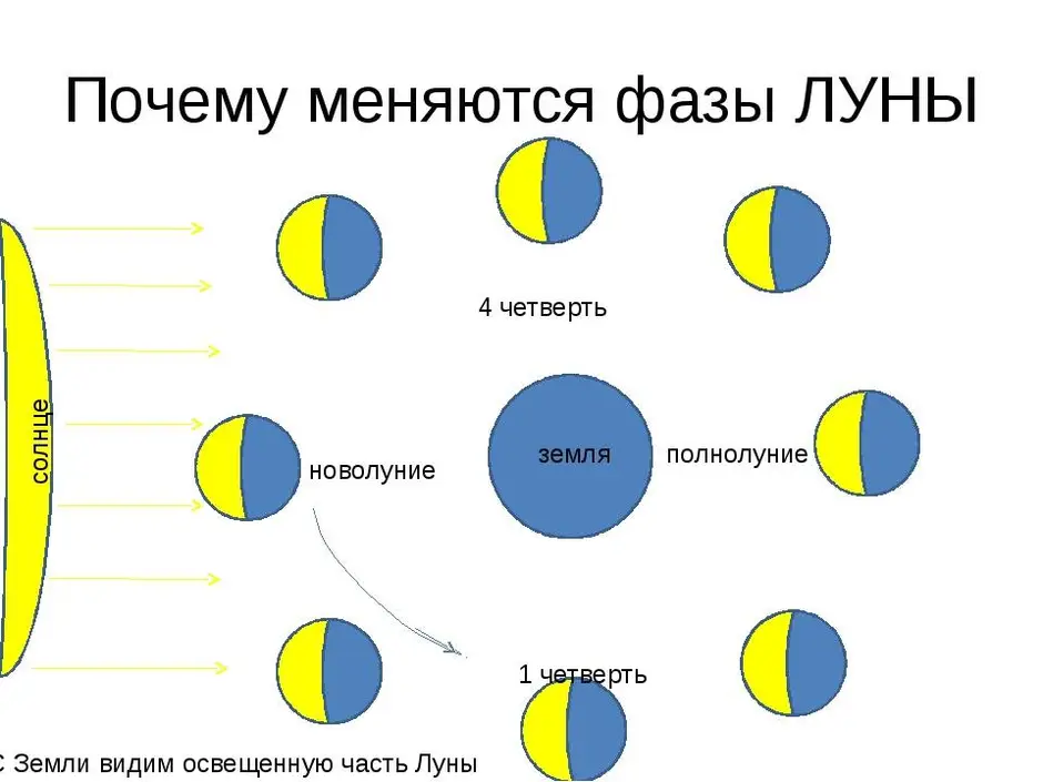 Нарисуйте как выглядит луна в последней четверти