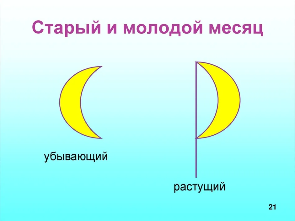 Нарисуй какой вид имеет месяц когда растет когда убывает