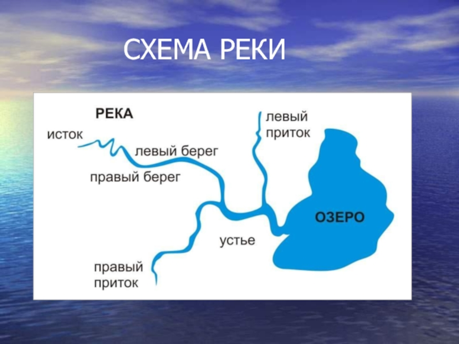 Определите что какими буквами обозначено на схеме речной сети