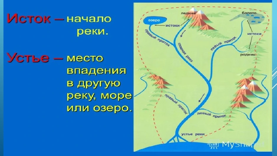 Река впадает в озеро рисунок схема