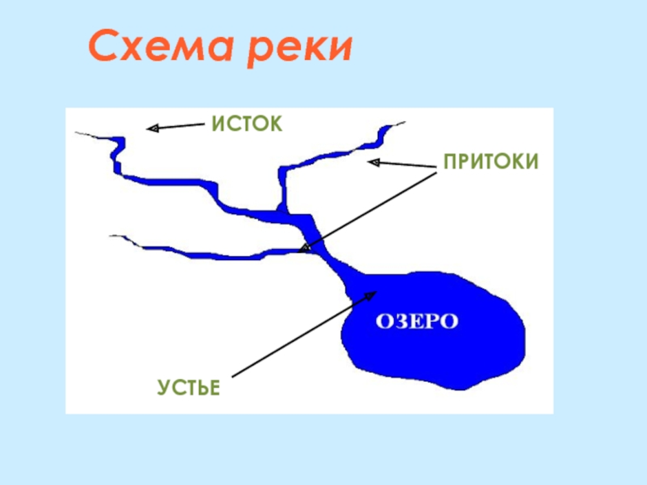 Составить схему реки