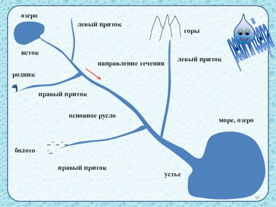 Подпишите на схеме части реки