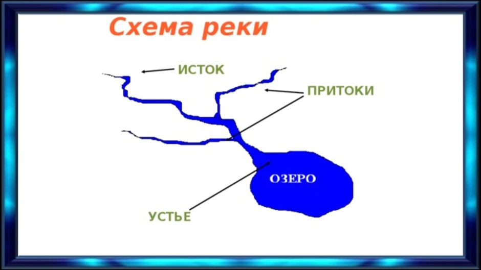 Рисунок как река вытекает из озера 2 класс