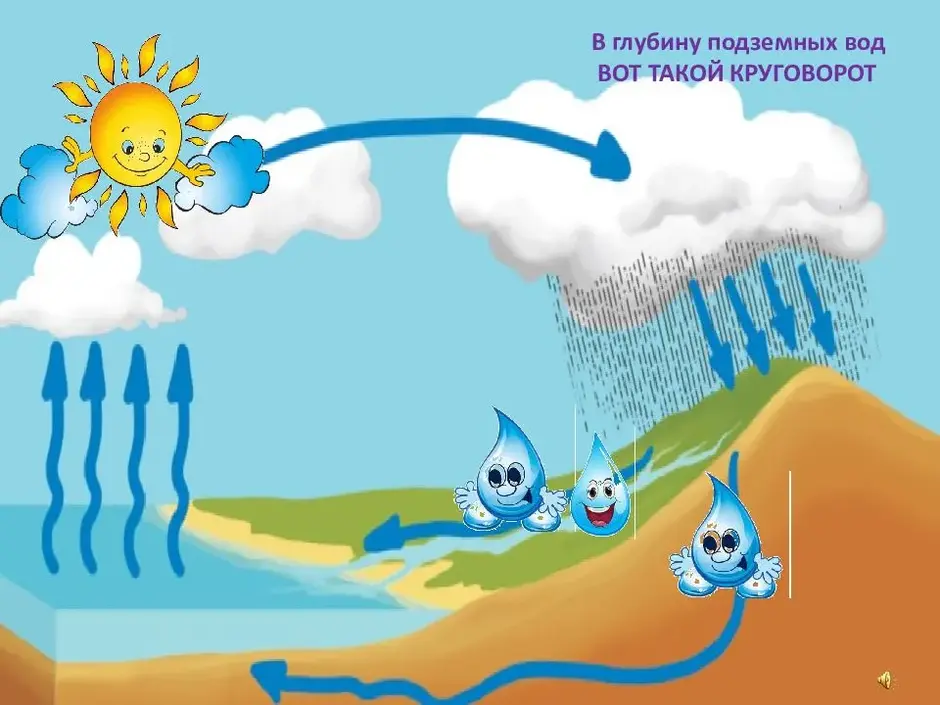 Проект на тему капля воды