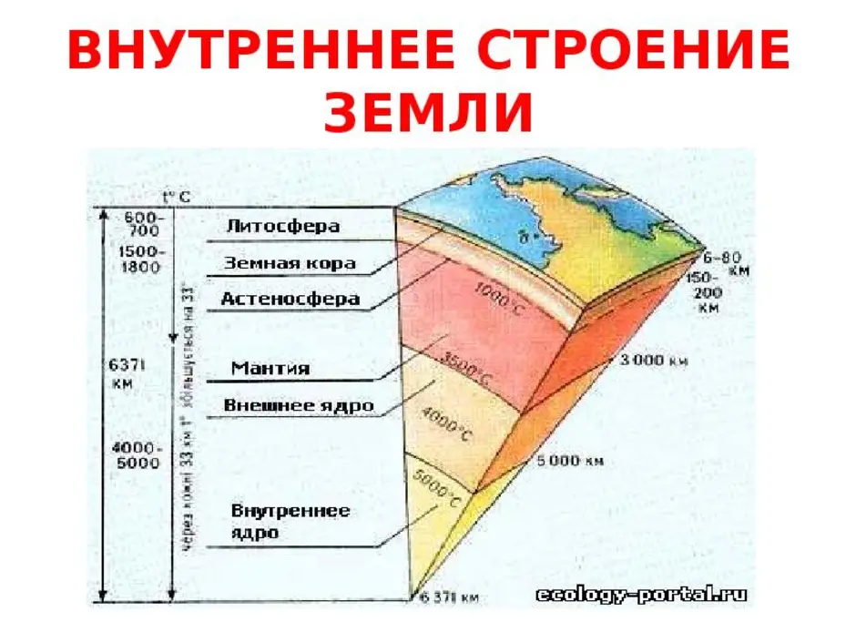 Толщины слоев земли. Внутренние геосферы земли таблица. Внутренние геосферы земли схема. Структура литосферы земли. Строение внутренних геосфер земли.