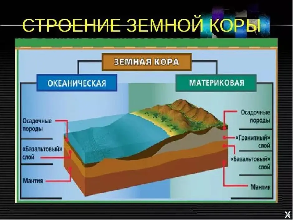 Рисунок строение земной коры