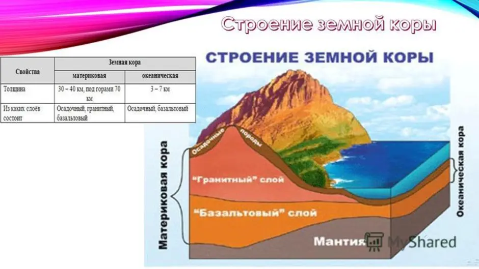 Строение земной коры и рельеф. Строение земной коры Крыма. Схема строения земной коры. Земная кора земли. Строение земной коры 5 класс.