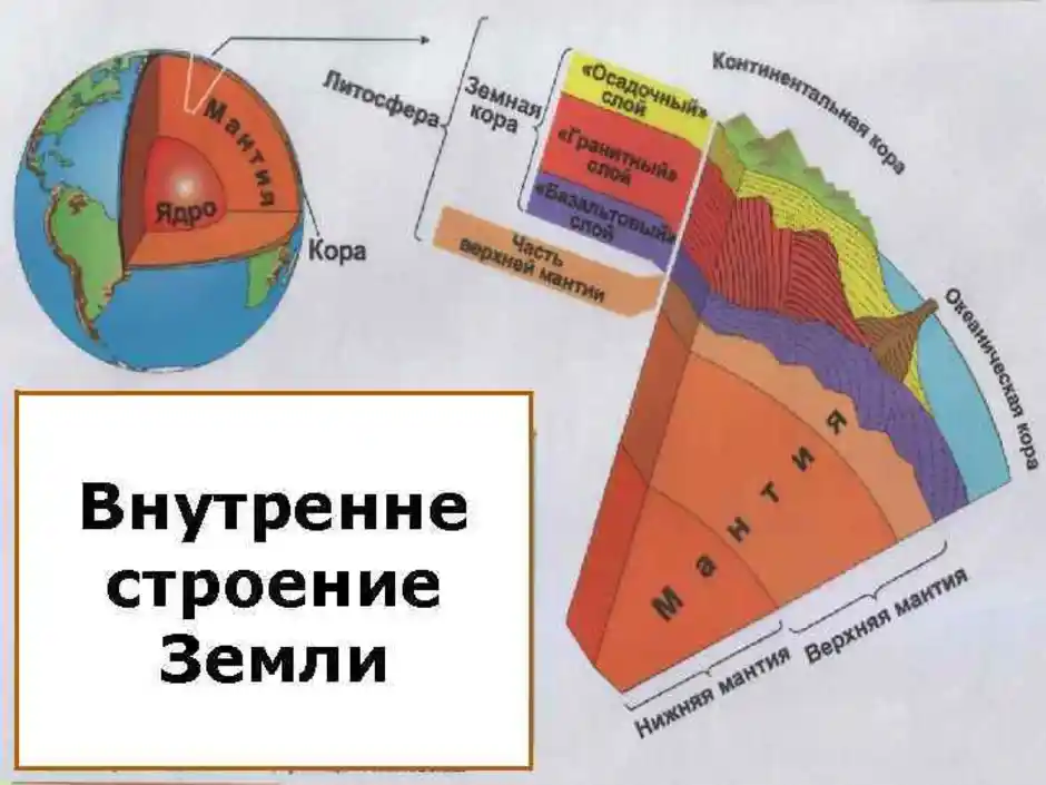 Внутреннее строение литосферы. Строение литосферы земли. Строение литосферы в разрезе. Литосфера внутреннее строение земли.