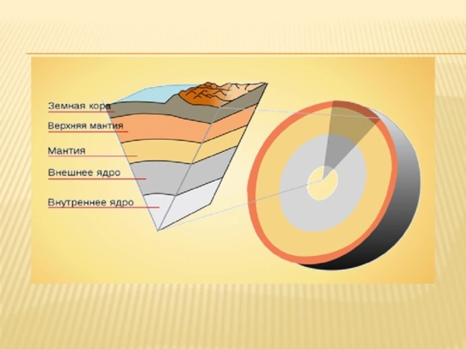 Слой внутри слоя. Рисунок ядра мантии земной коры. Строение земного шара мантия. Земная кора и верхняя мантия. Рисунок кора мантия ядро.