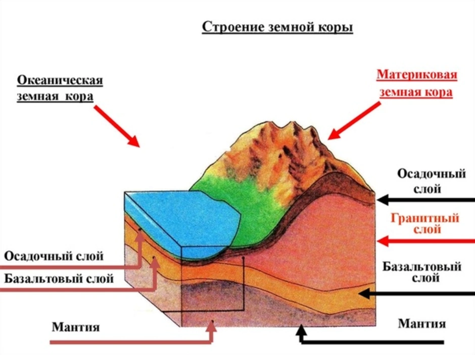 Рисунок чем отличается литосфера от земной коры рисунок