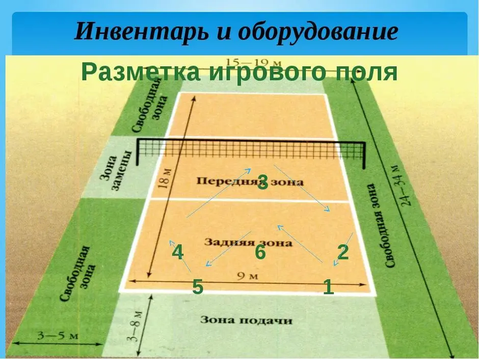 Сколько метров волейбольная площадка. Волейбольное поле разметка зон. Волейбольная площадка схема с зонами. Разметка волейбольной площадки. Игровое поле для волейбола.