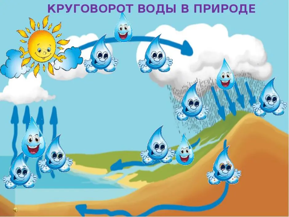 Картинки круговорот воды в природе картинки