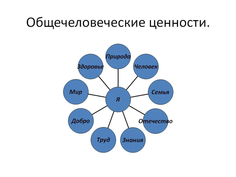 Общечеловеческие ценности картинки