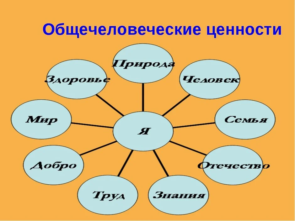 Формирование общечеловеческих нравственных ценностей презентация