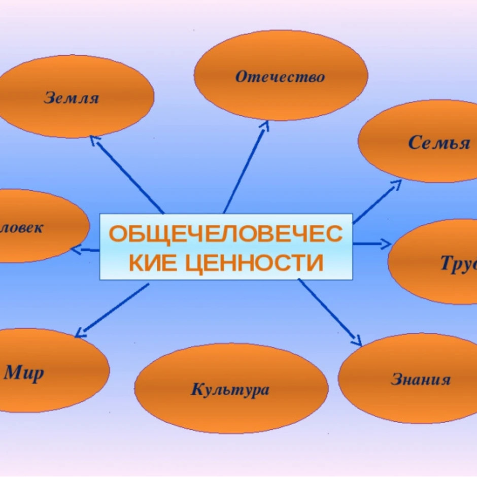 Конспект урока ценности. Культурные общечеловеческие ценности. Кластер на тему ценности человека. Общие человеческие ценности. Ценности для человека 5 класс Обществознание.