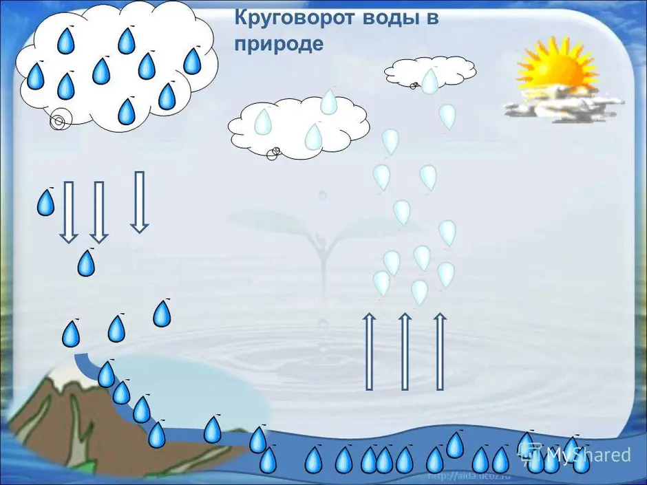 Рисунок схема как капелька путешествовала 2 класс