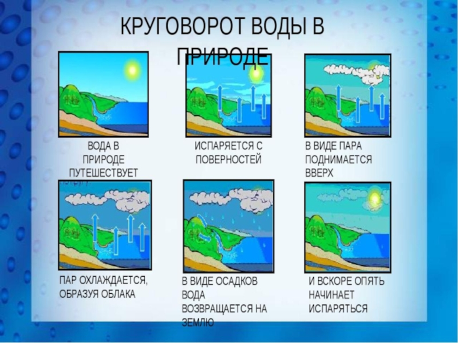 Путешествие капельки 2 класс презентация