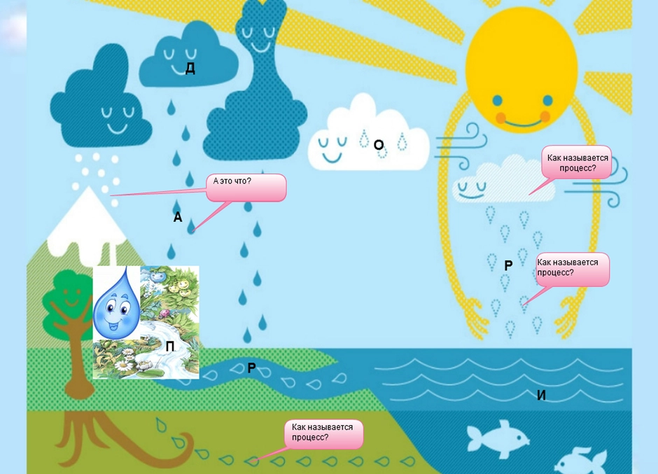 Рисунок схема как капелька путешествовала 2 класс